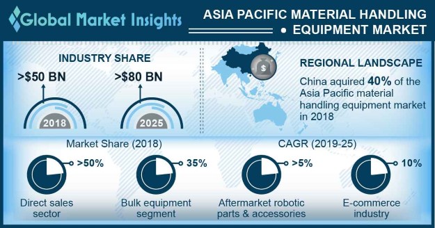 香港物料搬运设备市场，按应用计，2018及2025年(百万美元)