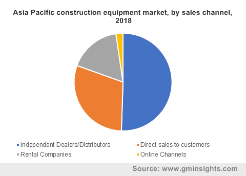 亚太建筑设备市场按销售渠道划分