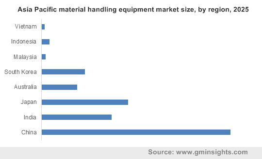 亚太地区物料搬运设备市场规模
