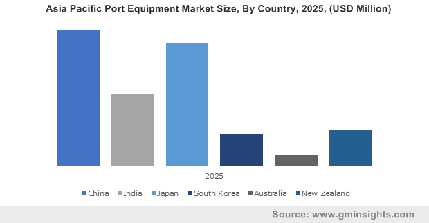 亚太港口设备市场(各国)