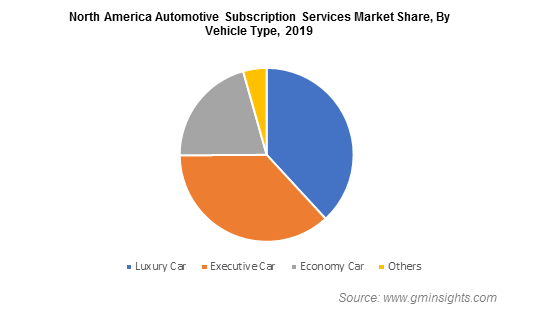 北美汽车订阅服务市场