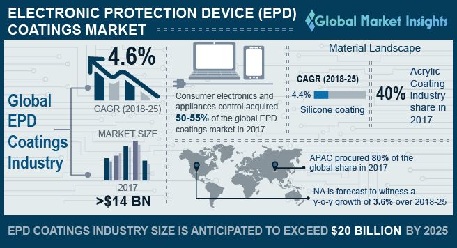 电子保护装置(EPD)涂料市场