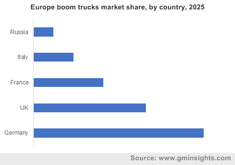 欧洲繁荣卡车市场份额，各国，2025年