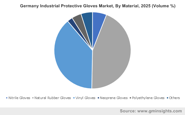 德国工业防护手套市场，各材质(体积%)