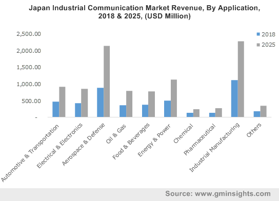 日本工业通信市场应用