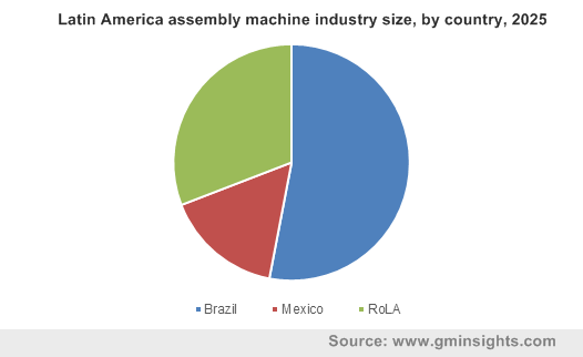 拉丁美洲组装机工业规模，按国家分列，2025年