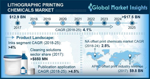 光版印刷化学品市场
