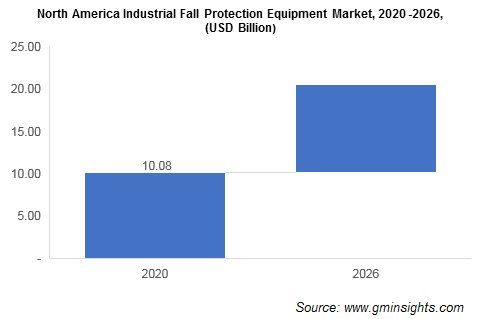 北美工业摔伤防护设备市场