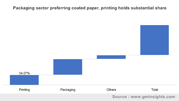 包装行业偏好铜版纸，印刷占有相当大的份额