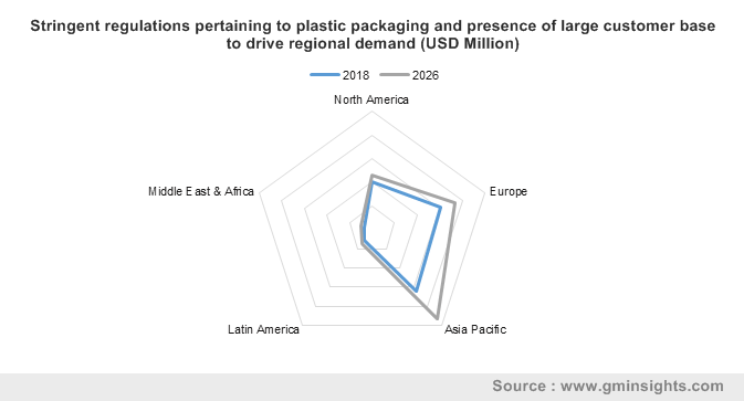 严格的塑料包装法规和庞大客户群的存在，以推动区域需求(百万美元)