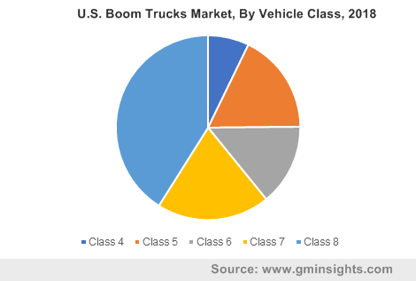 美国繁荣卡车市场，按车辆类别，2018年