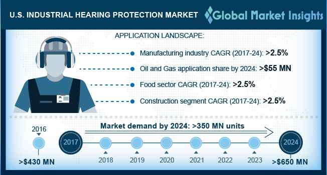 美国工业听力保护市场